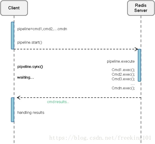 Python 操作 redis