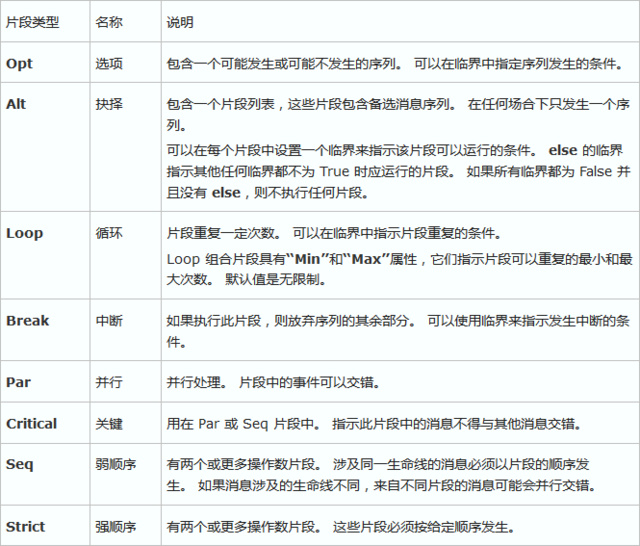 UML时序图(Sequence Diagram)学习笔记[通俗易懂]