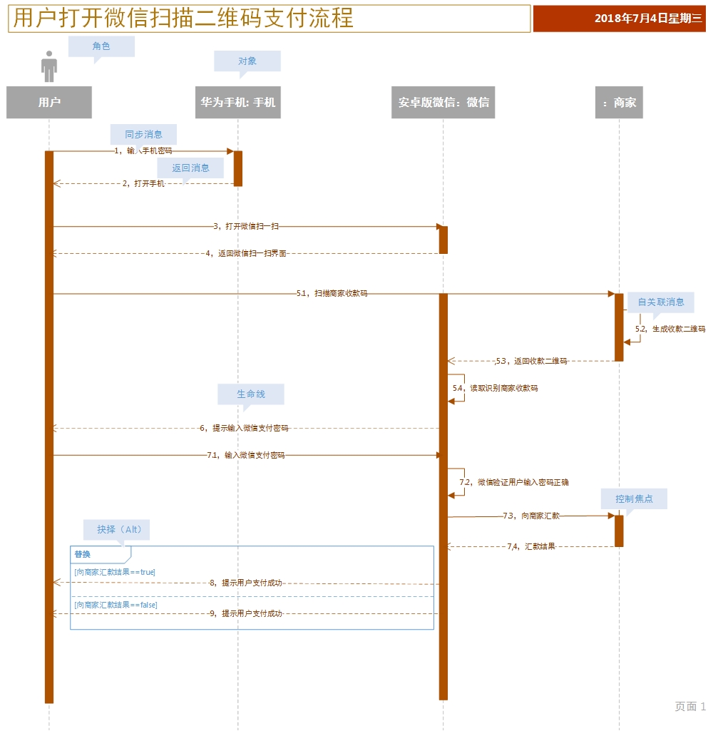 UML时序图(Sequence Diagram)学习笔记[通俗易懂]