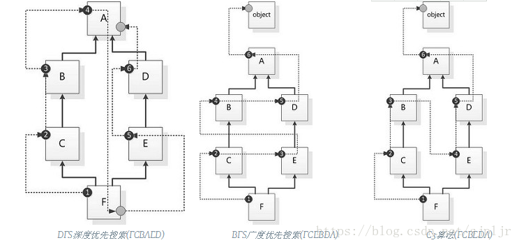 python经典类class a()与新式类class a(object)的说明