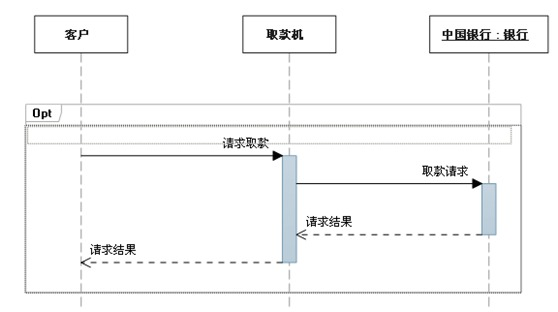 UML时序图(Sequence Diagram)学习笔记[通俗易懂]