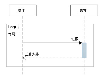 UML时序图(Sequence Diagram)学习笔记[通俗易懂]