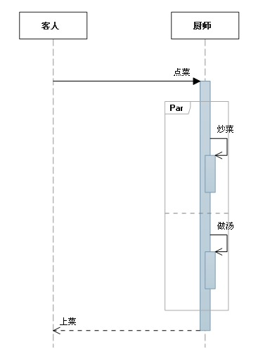 UML时序图(Sequence Diagram)学习笔记[通俗易懂]