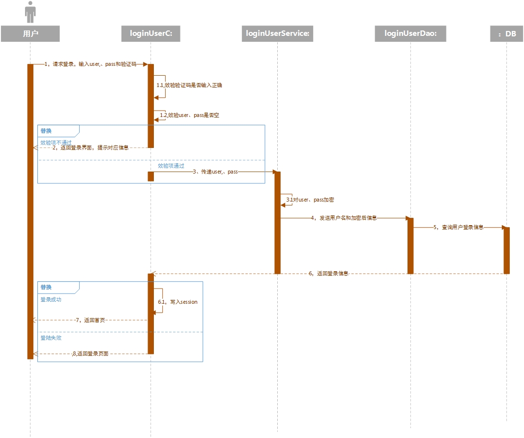 UML时序图(Sequence Diagram)学习笔记[通俗易懂]