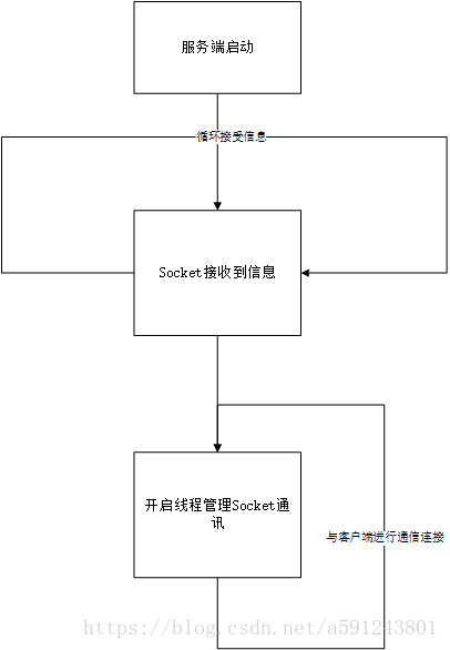 服务端流程图