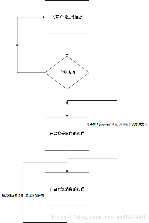 客户端流程图