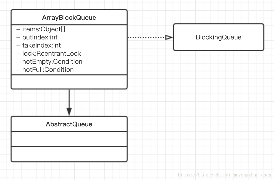 ArrayBlockingQueue