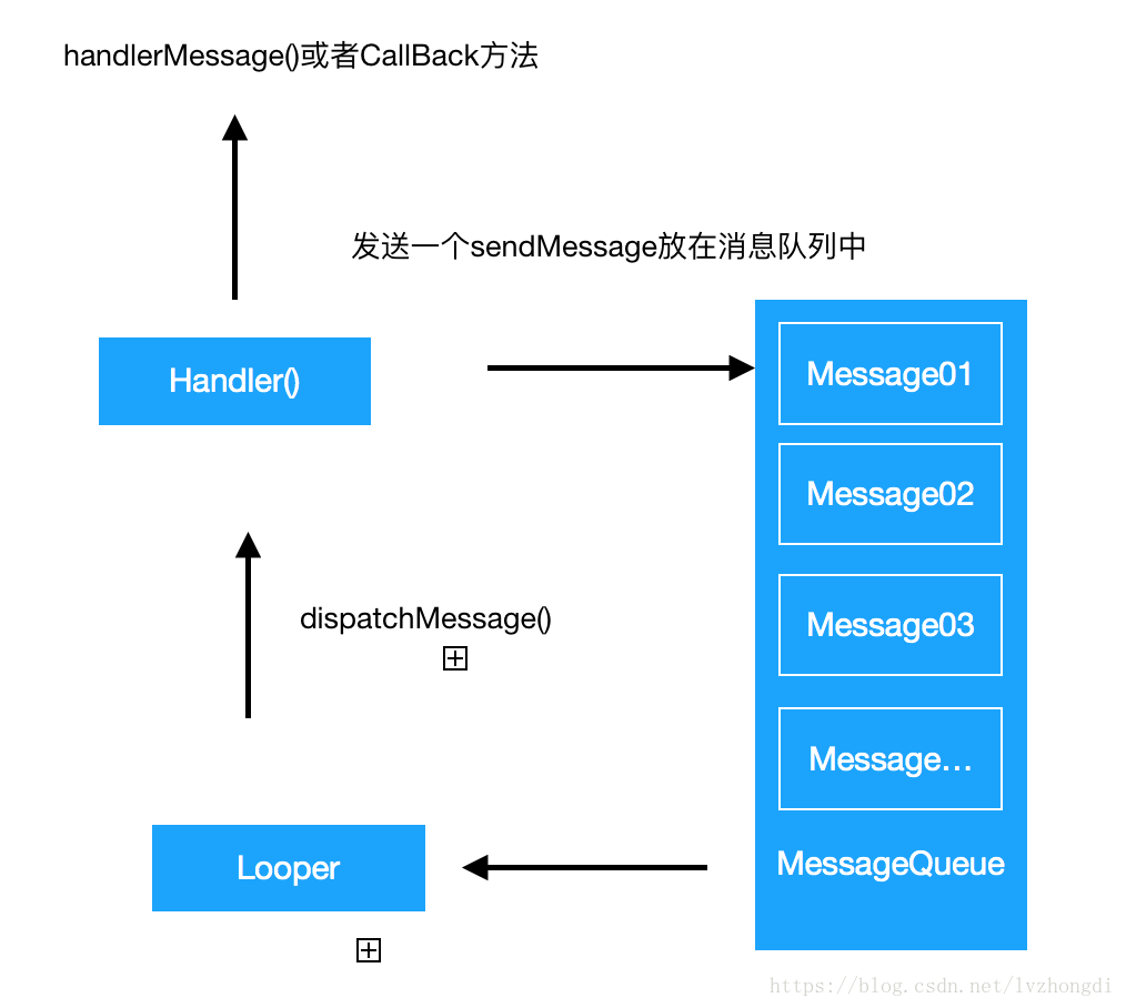 Handler工作原理简介