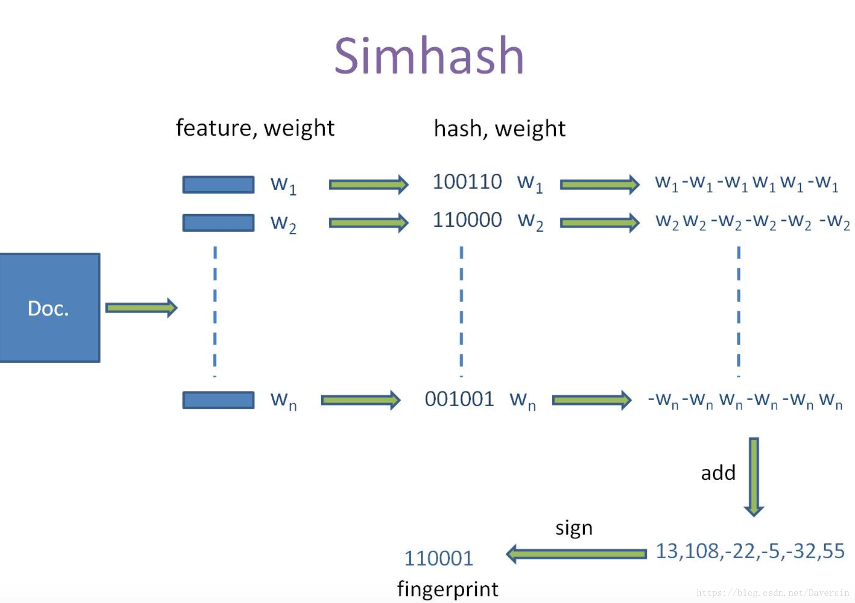 SimHash计算过程图