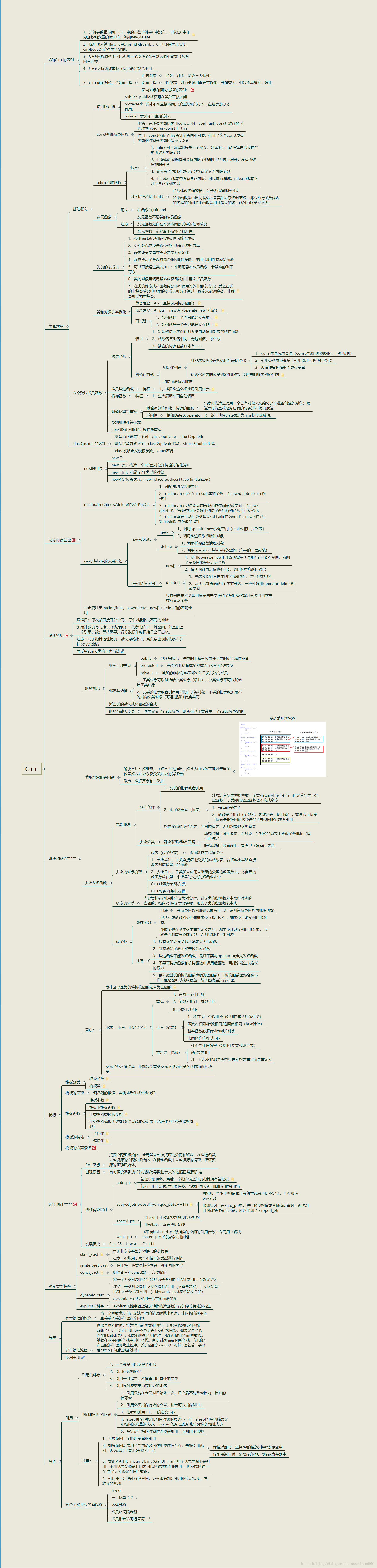 C++知识点框架