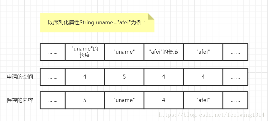 自定义序列化格式