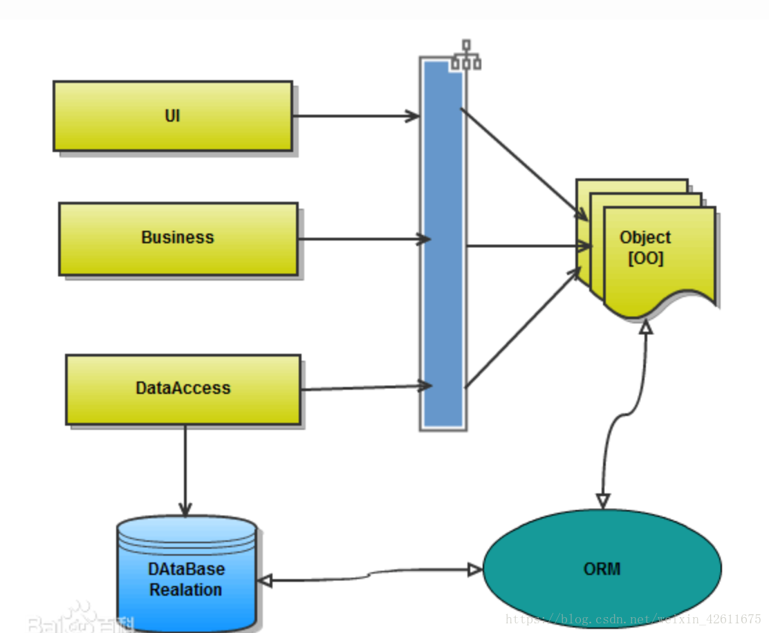 Sqlalchemy mysql. ORM модель. ORM БД. ORM принципы. ORM 1c.