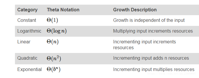 order_growth