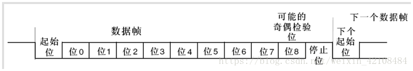 10、STM32的串口(UART)及串口通信原理（内附代码）