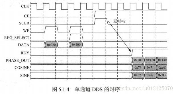 [vivado][IP核]DDS