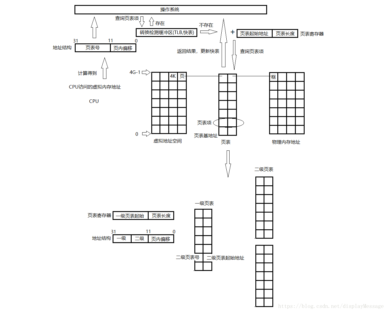 多級頁表