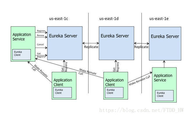 Eureka官方架构图