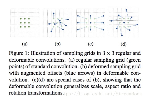 Deformable Convolutional Network的原理与实现