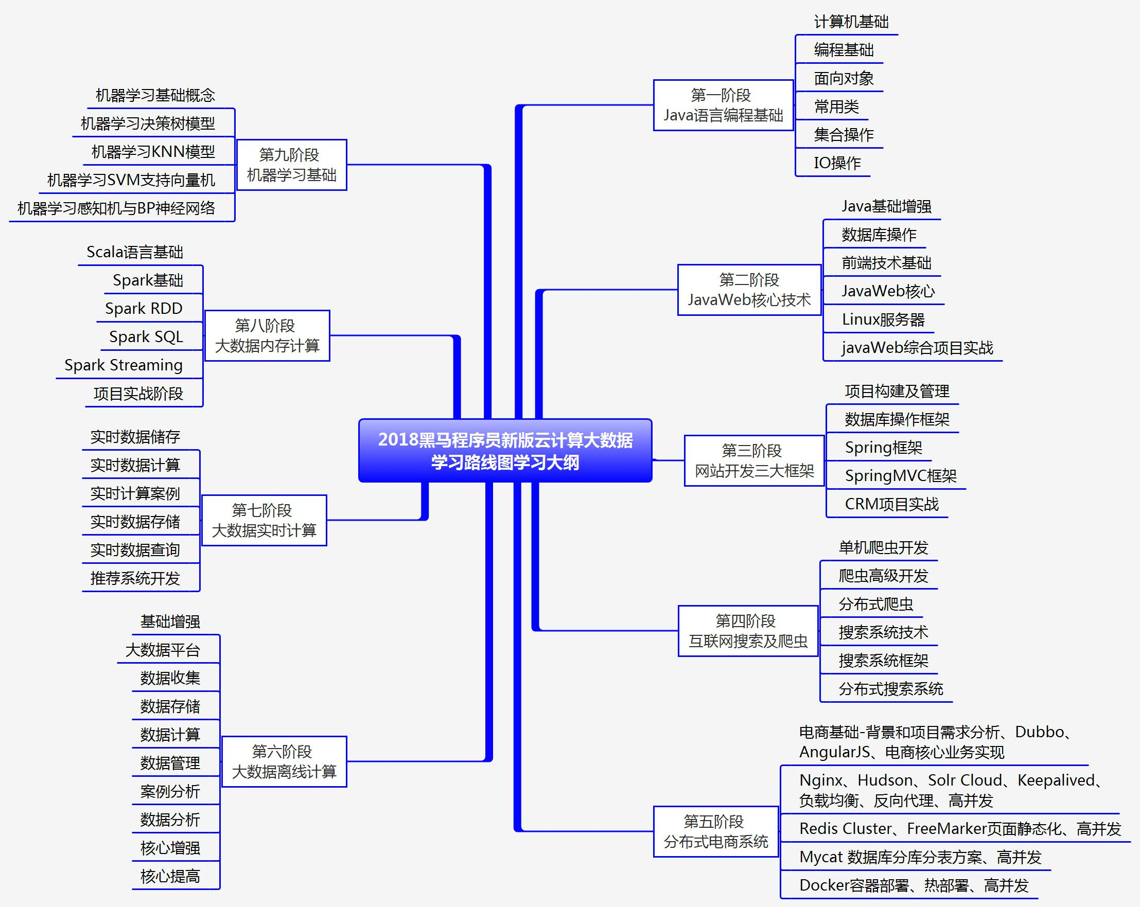 大数据教程，大数据学习线路图