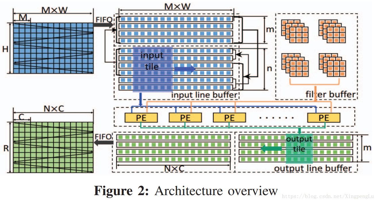 Figure 2: Architecture overview