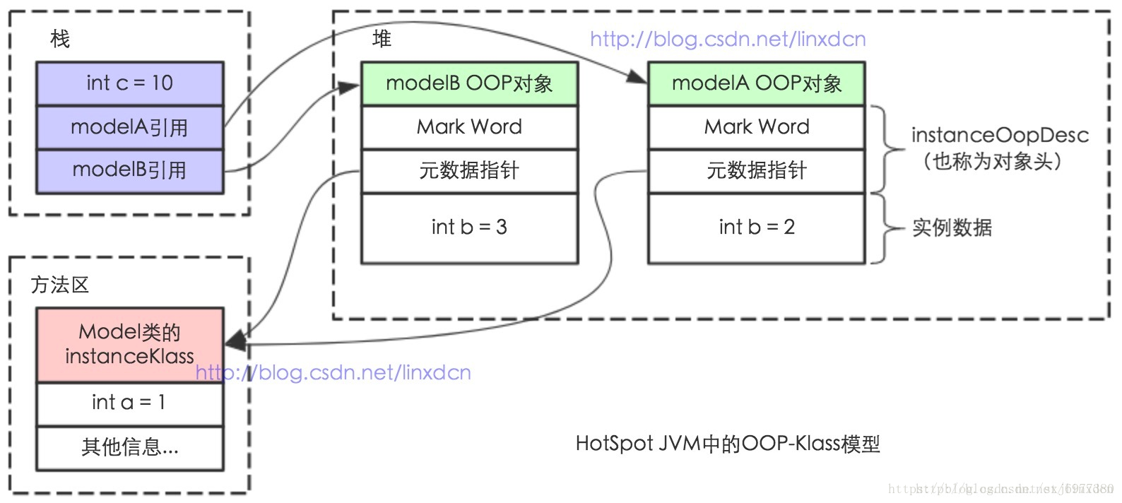 java的内存模型,JVM内存结构和java对象模型对比