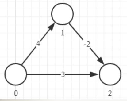 最短路径算法——Dijkstra算法——python3实现