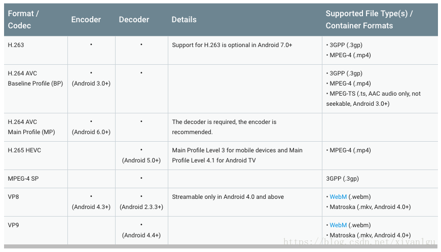 Codec Support Table