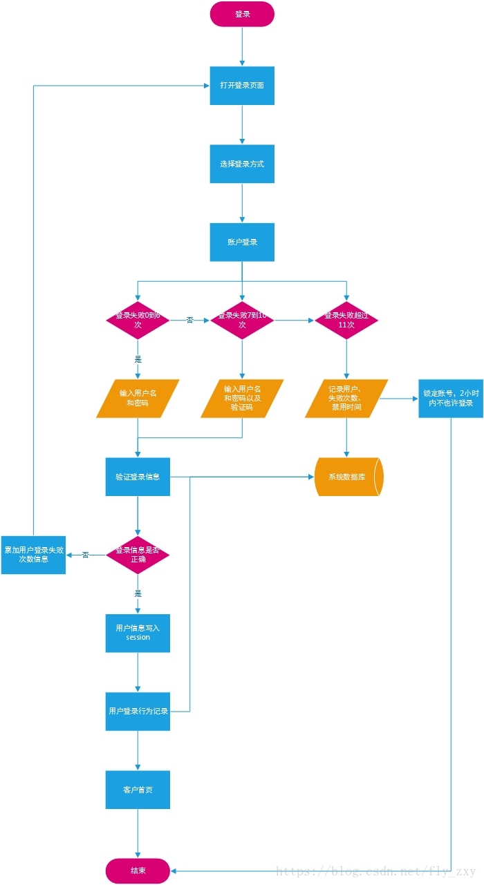 UML flow chart - Programmer Sought