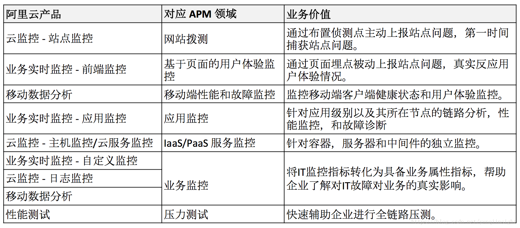 阿里云 APM 解决方案地图