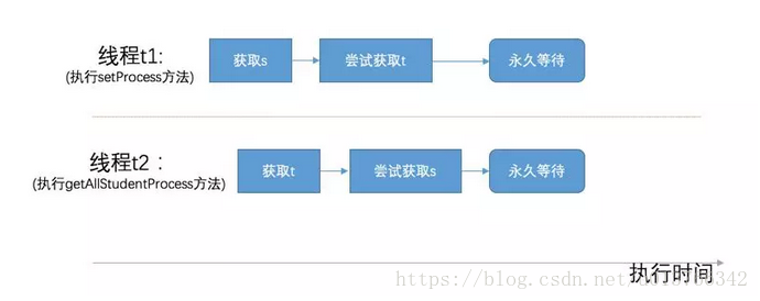 活跃性（死锁、饥饿、活锁）