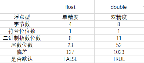 浅析Java中float和double