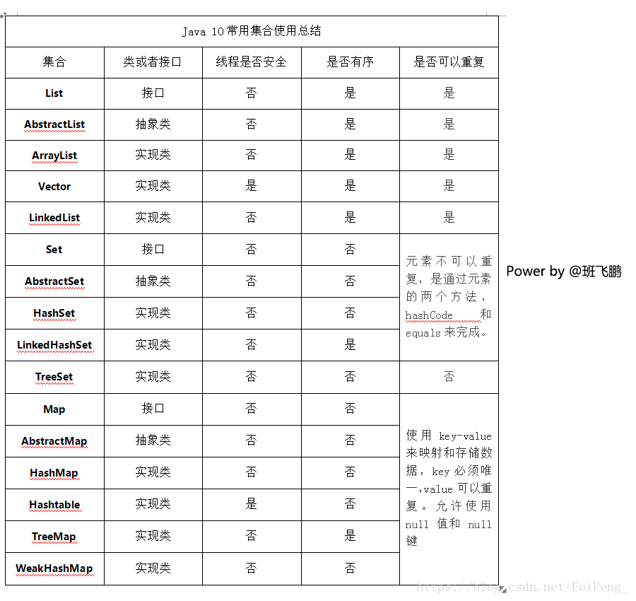 Java 10 常用集合继承关系图