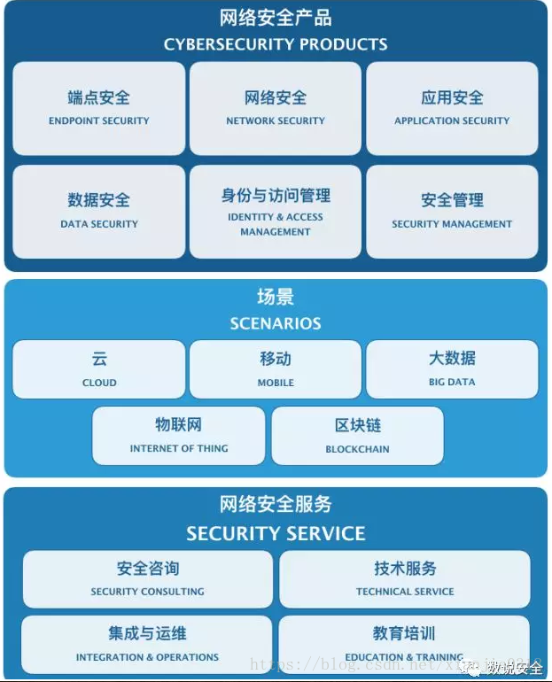 中国网络安全产品分类及全景图