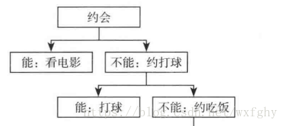 决策树举例