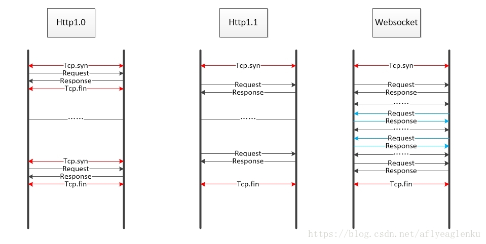 Http1.0、1.1、websocket在长连接和交互方面的区别