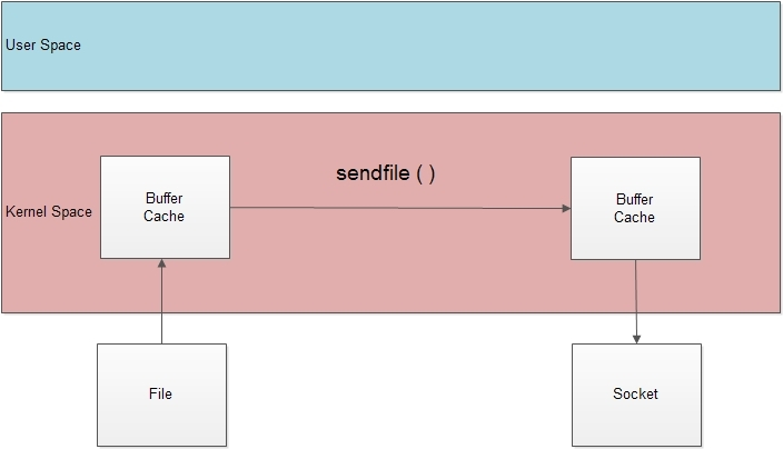 nginx sendfile 参数解释