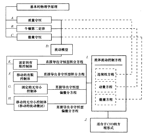 流体动力学控制方程（详细推导）[亲测有效]