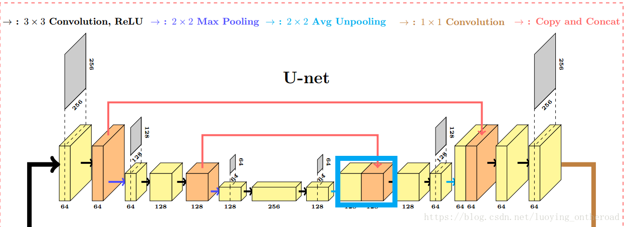 unet模型及代码解析