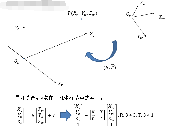 笔记总结-相机标定（Camera calibration）原理、步骤