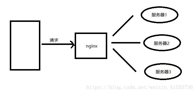 redis实现session共享