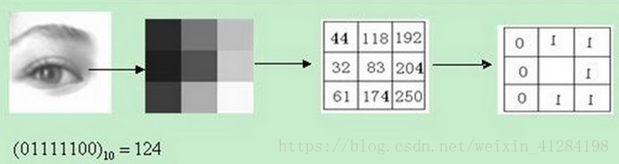 LBP(Local Binary Pattern)