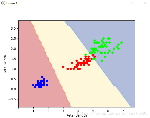 plot_estimator(clf1, x, y)plt.show()plt.ylabel(\\'petal.