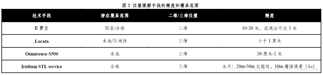 位置缓解首都安的精度和覆盖范围