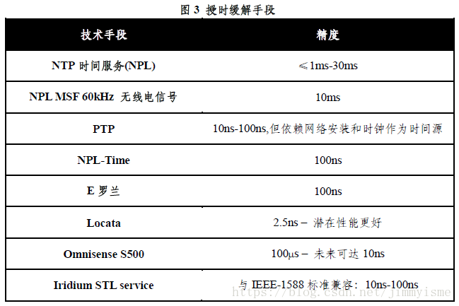 未来潜在PNT手段——《GNSS中断对英国的经济影响》报告第6章