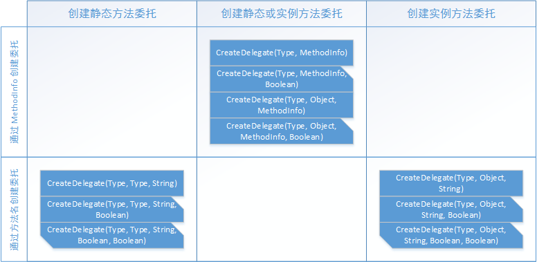 Delegate.CreateDelegate