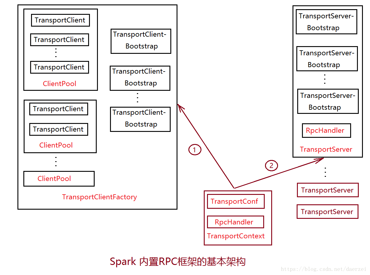 Spark内置PRC框架的基本架构_01.png