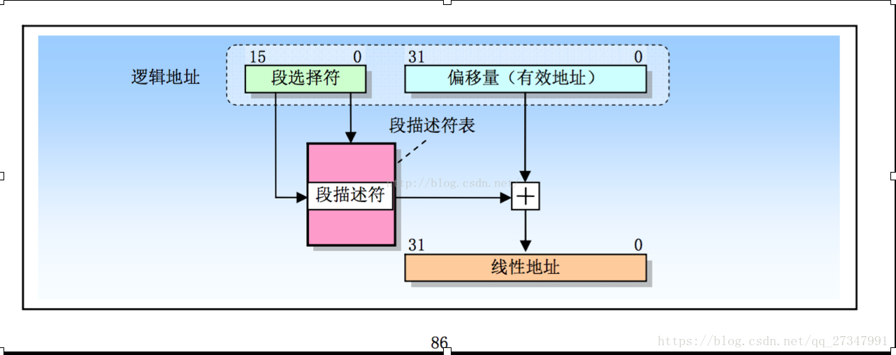 寻址过程