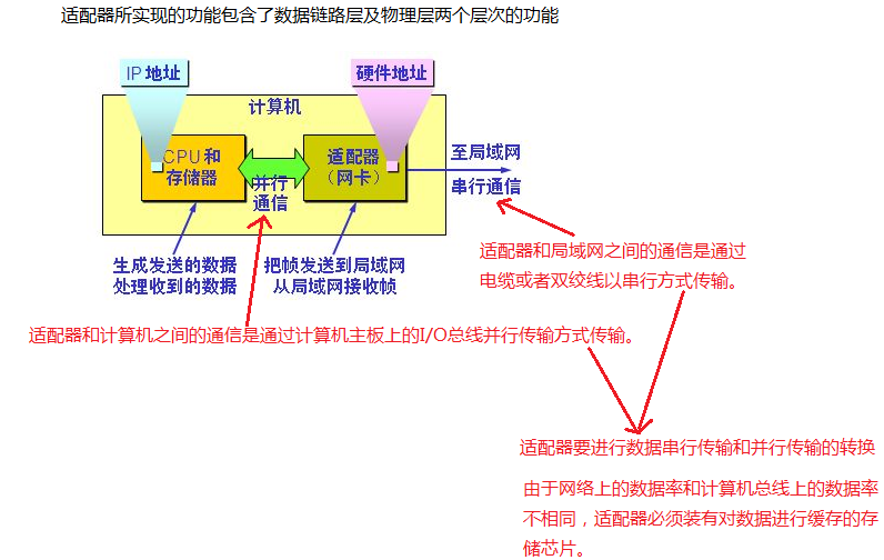 适配器简单介绍