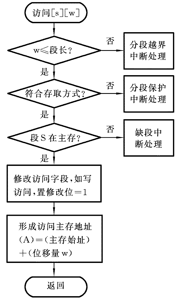 请求分段式存储管理地址变换过程