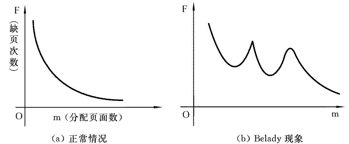 Belady现象